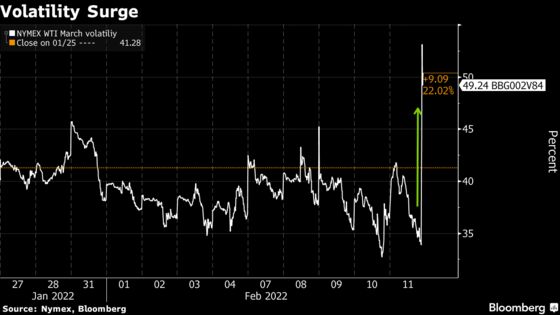 Oil Options Costs Soar With Russia-Ukraine Tensions Rising