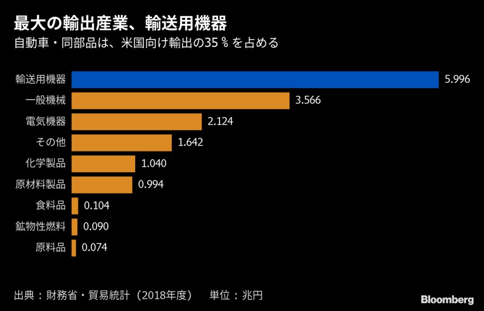 日本が米国の自動車追加関税を恐れる７つの理由ーチャートで読み解く Bloomberg