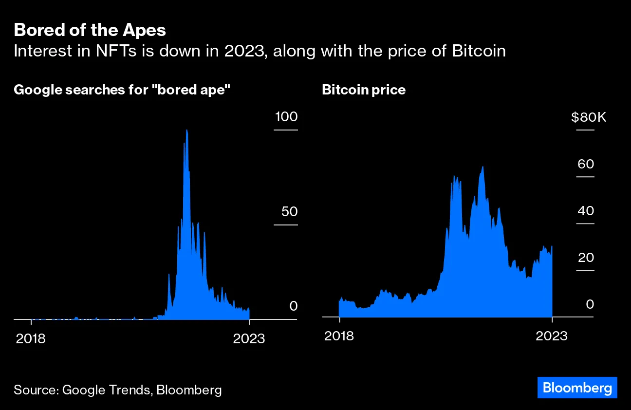 Justin Bieber Lost $1.2M on Bored Ape NFT. Is Now the Time for a Digital  Euro? - Bloomberg