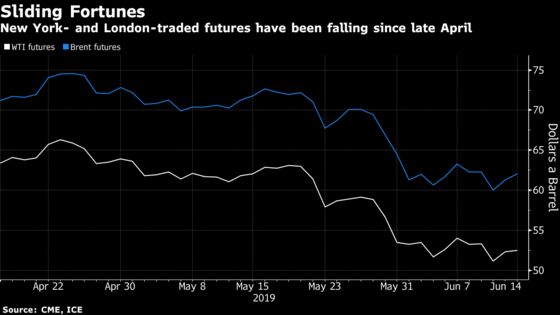 Crude Posts Weekly Decline as Demand Fears Blunt Tanker Attacks