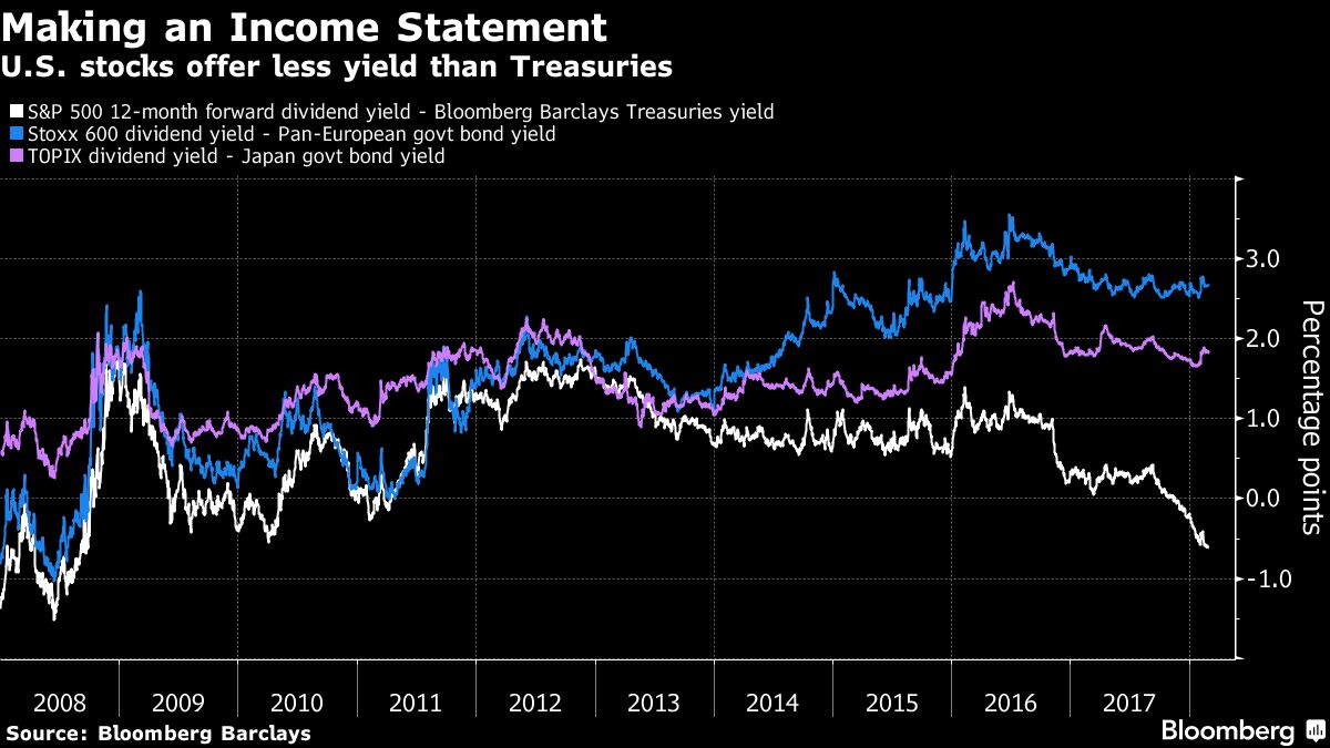 triple bottom in bond yields Fancy pants mature