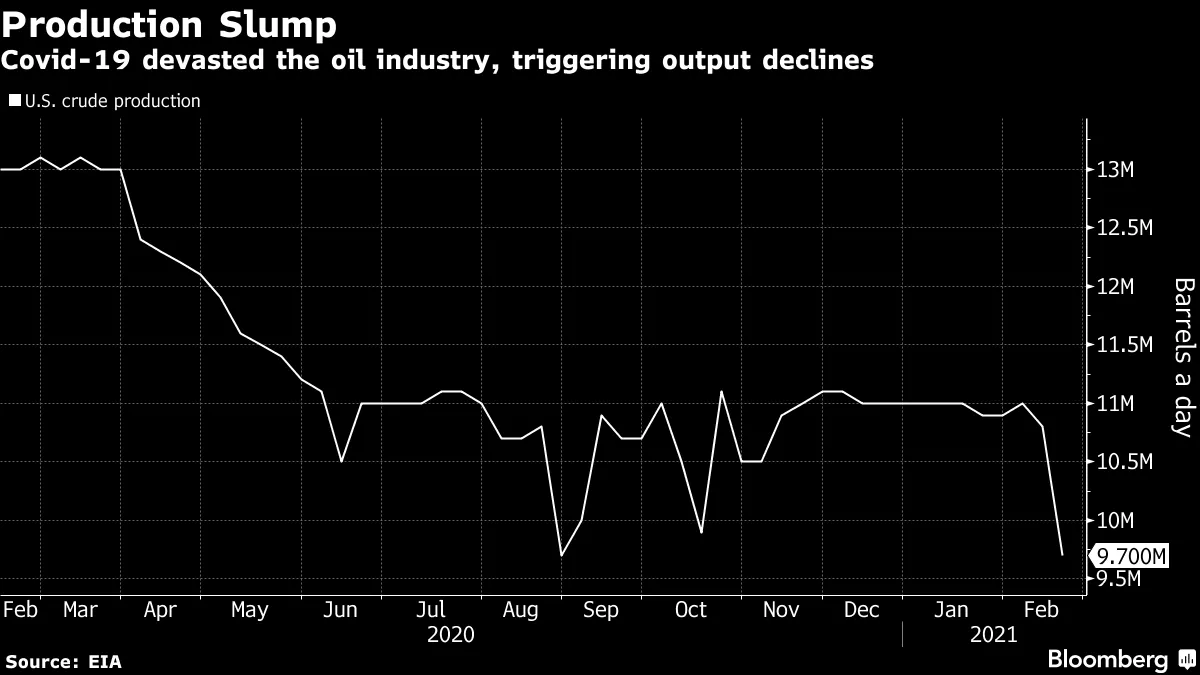 Covid-19 devasted the oil industry, triggering output declines