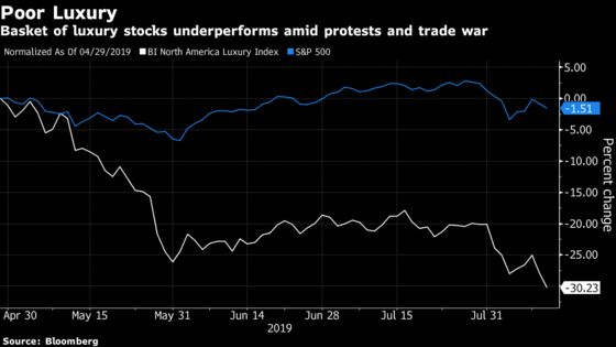 North America Luxury Stocks Drop as Hong Kong Protests Mount