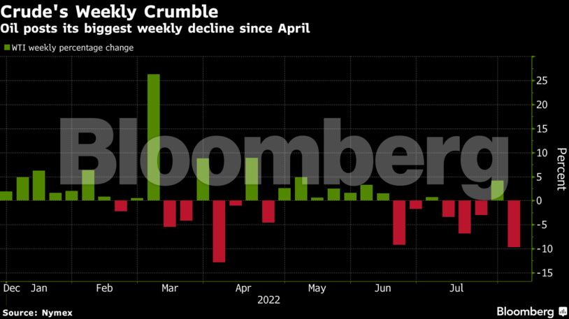 Oil posts its biggest weekly decline since April