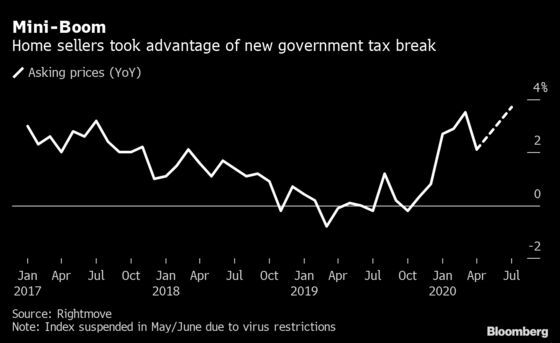 U.K. Home Asking Prices Jump on Tax Break to Fight Virus Slump