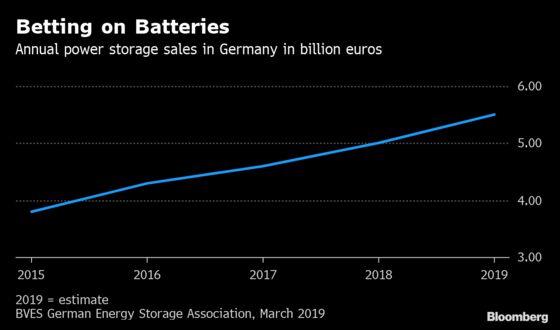 Germany’s Coal Plants May Be Converted to Giant Batteries