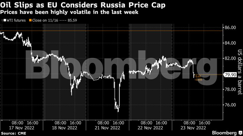 Prices have been highly volatile in the last week
