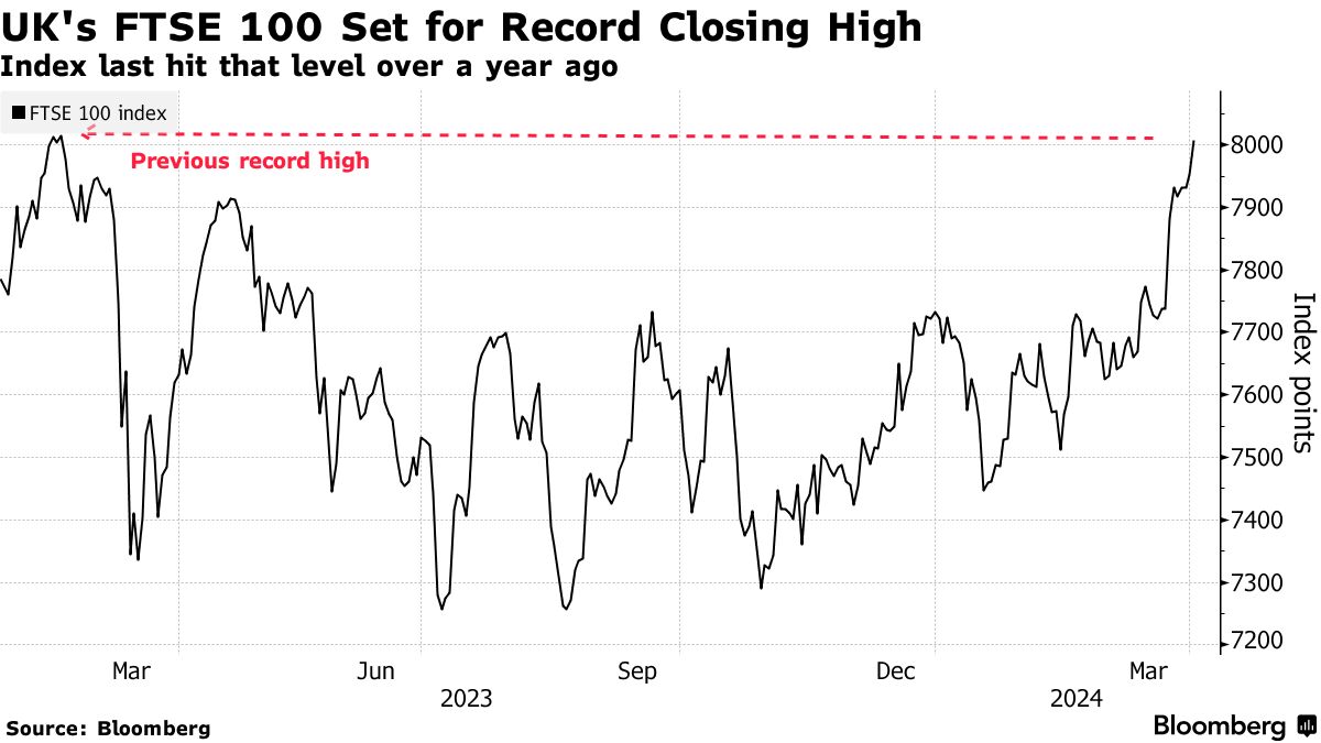 FTSE 100 Index Eyes Record Closing High for First Time in a Year - Bloomberg