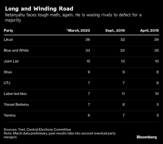 Netanyahu Camp Lead Narrows in Snag for Coalition Building