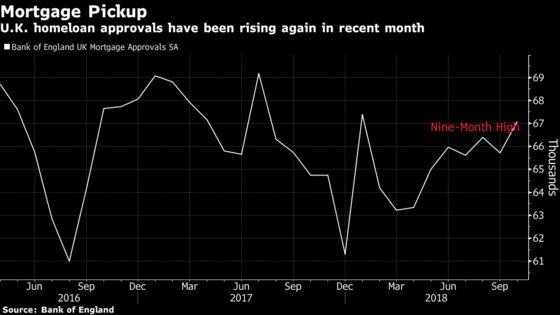 U.K. Mortgage Approvals Unexpectedly Rise to Nine-Month High