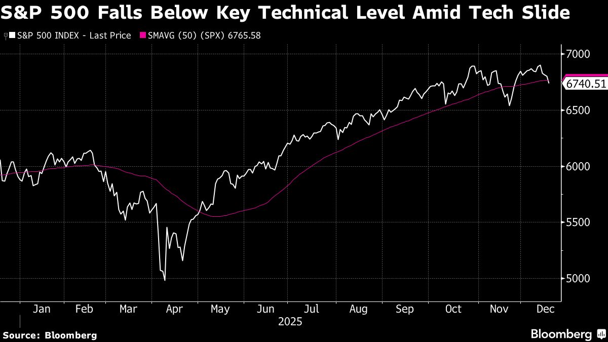 ⚫️ BLOOMBERG: "Mercati Asiatici in Calo: Avversione al Rischio e Preoccupazioni Tecnologiche Influenzano Azioni e Bitcoin"