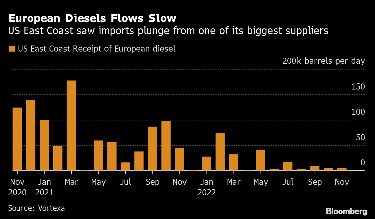 Shortage Looms for Diesel, World's Most-Crucial Fuel - Bloomberg