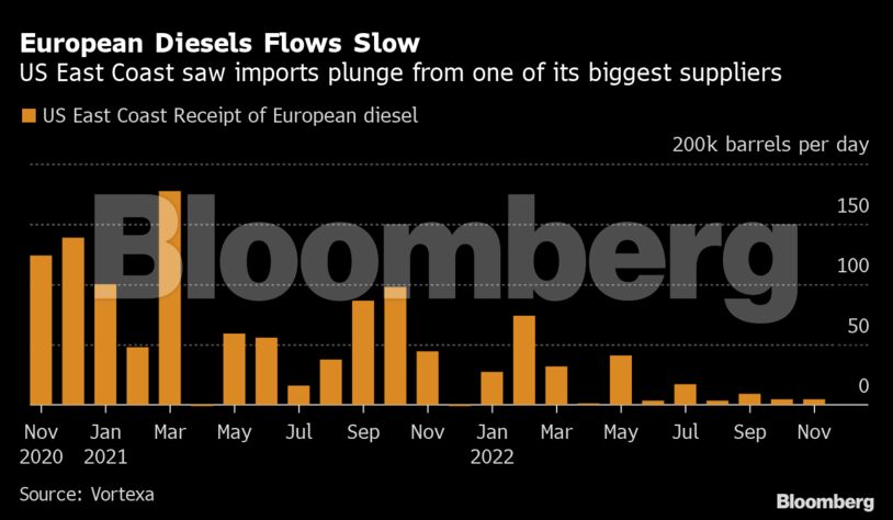European Diesels Flows Slow | US East Coast saw imports plunge from one of its biggest suppliers