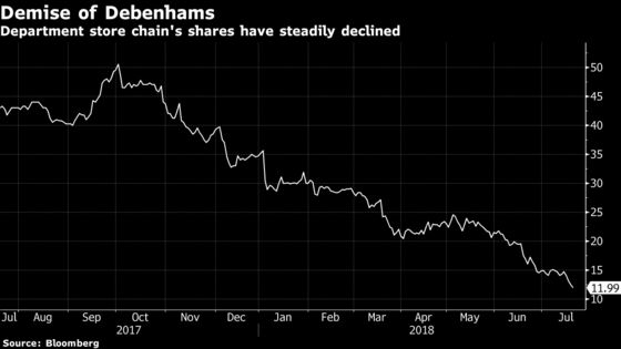 Sports Direct Tumbles as Ashley's Debenhams Bet Backfires