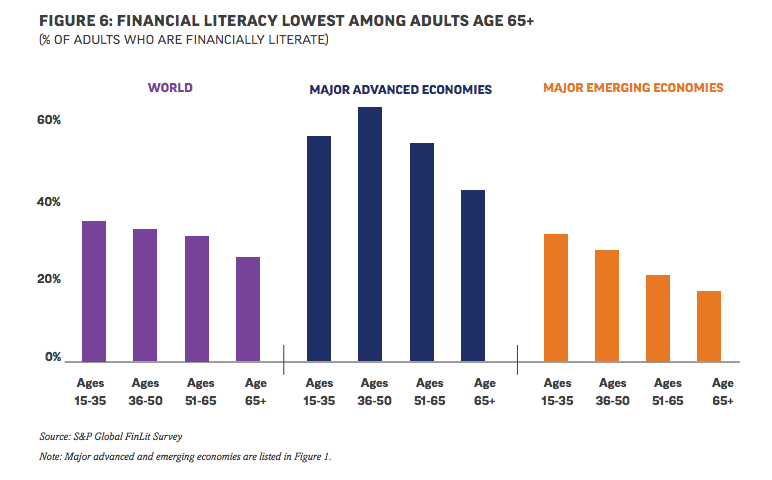 Young people in developing countries surprisingly out-do their older counterparts. 