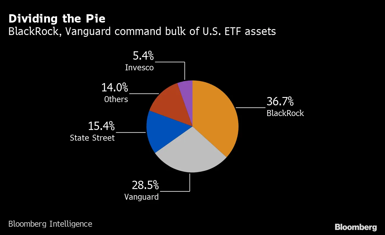 ブラックロック、8300億円のスタイル型ＥＴＦの手数料ほぼゼロに - Bloomberg