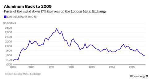 Aluminum prices trading near the lowest since 2009