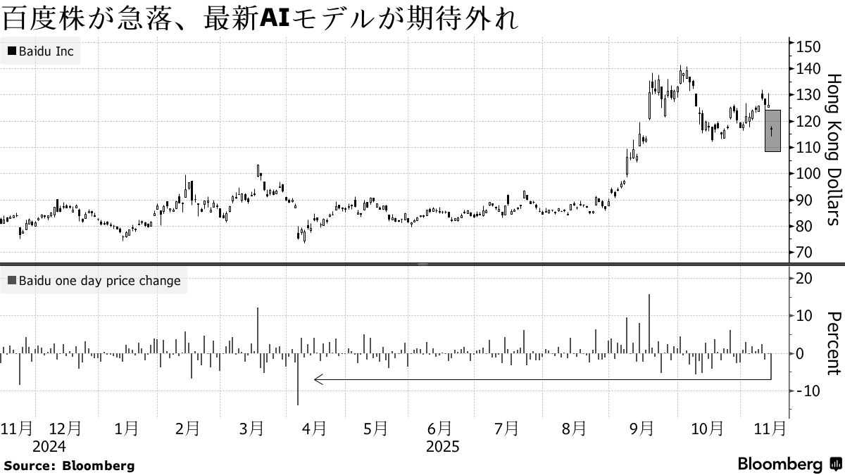 百度株が急落、最新AIモデルに失望感－巻き返しへの期待後退 - Bloomberg