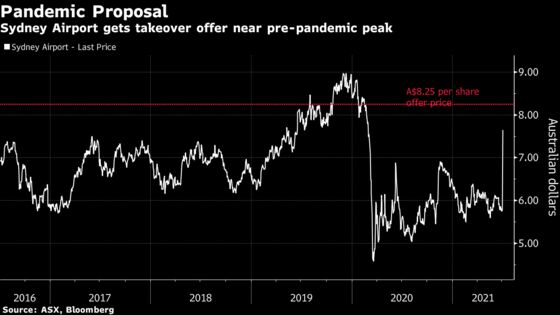 Sydney Airport Gets $17 Billion Offer in Bet on Travel Rebound