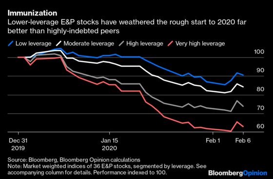 Coronavirus Hits Oil's Weakest Credits Hardest