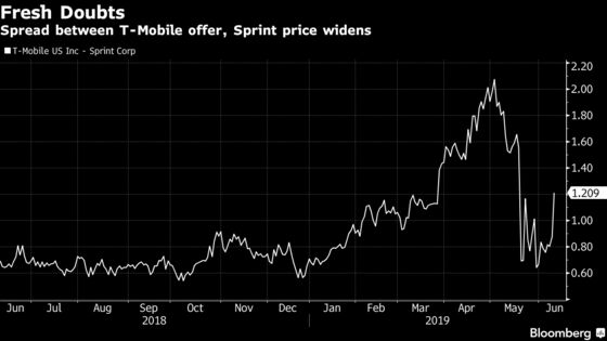 States to File Antitrust Suit to Block T-Mobile-Sprint Deal