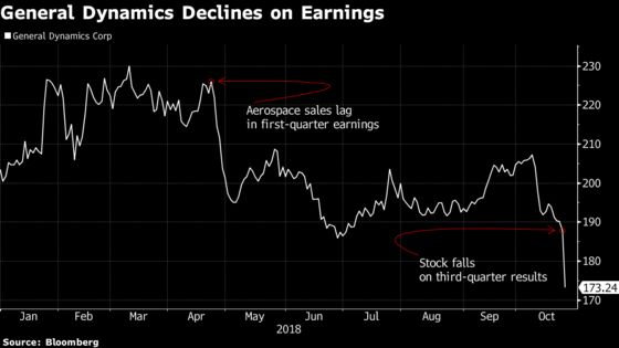 General Dynamics Falls Most in Decade on Luxury-Jet, Sub Sales