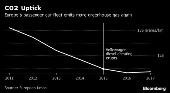 Automakers Risk $16 Billion in Fines on EU Emission Breaches