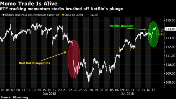 Momentum Traders Just Dodged a FAANG-Tipped Bullet: Taking Stock