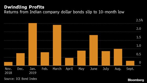 Indian Dollar Bond Rush Seen Unabated Even as Returns Drop