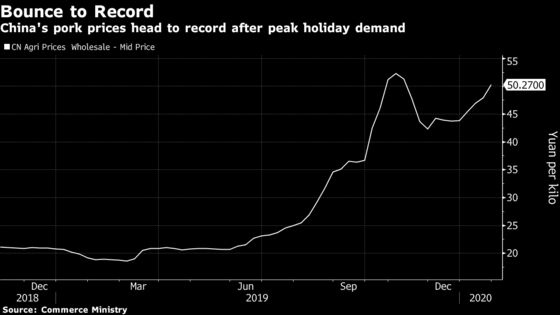 China Pork Prices Head Toward Record High on Supply Concerns