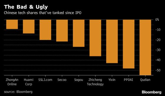 Struggling Chinese Tech Debuts Don't Bode Well for Unicorn IPOs