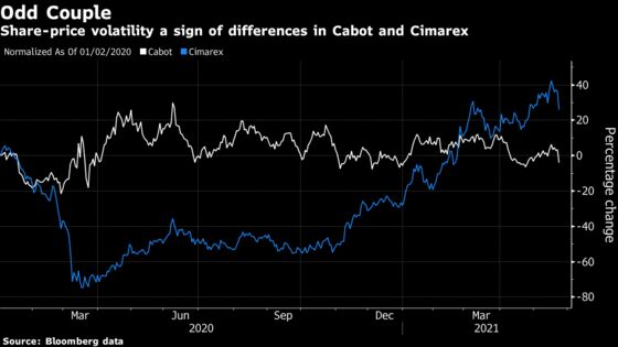 Shale Drillers Baffle Analysts With $7.4 Billion Merger