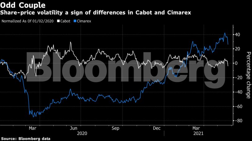 Share-price volatility a sign of differences in Cabot and Cimarex