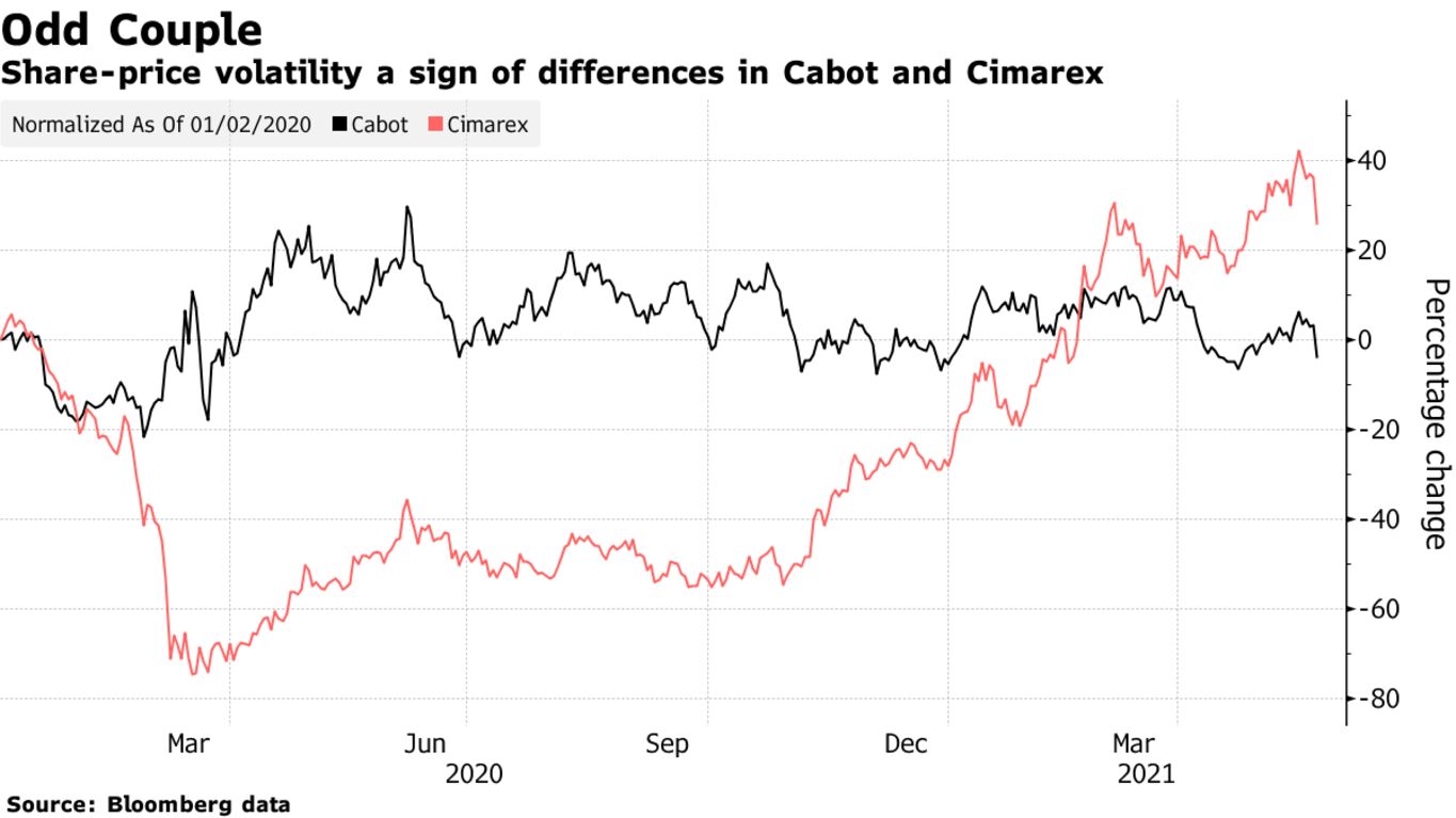 Share-price volatility a sign of differences in Cabot and Cimarex