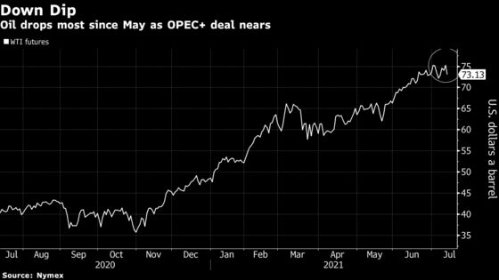 Oil Drops as U.S. Fuel Stocks Grow and OPEC+ Nears Deal