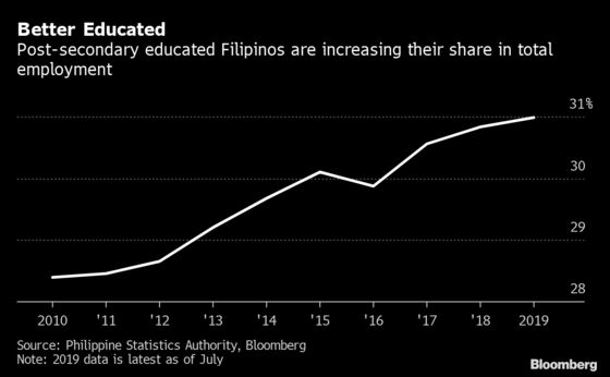 Filipinos Dropping Out of the Workforce Could Benefit the Economy