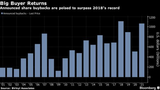 Corporate America, the Market’s Big Stock Buyer, Has $1 Trillion to Spend