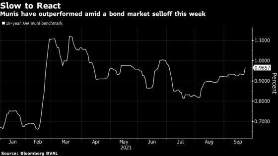 Barclays Sees Challenges for Muni Market Amid Rates Volatility