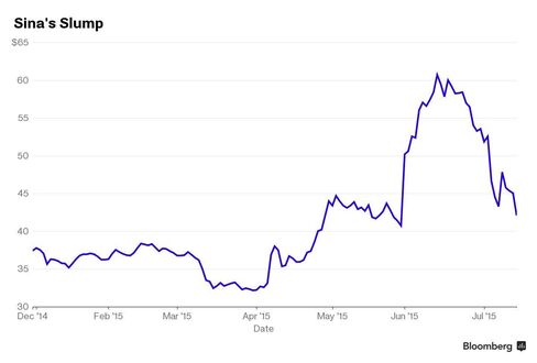 Sina has dropped 30% from this year's high in June