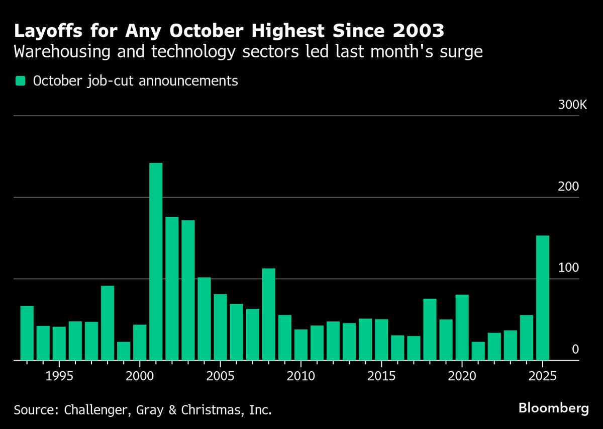 ⚫️ BLOOMBERG: "Aziende USA: Licenziamenti record a ottobre per l'impatto dell'intelligenza artificiale"