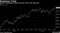Brazil's benchmark index has risen 14% so far this year