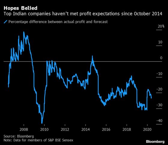 Stocks Erase $543 Billion With Modi Magic Absent in New Term