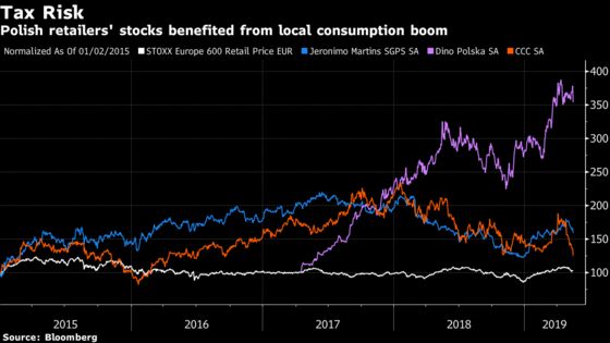 Polish Retailers Drop as Court Ruling Renews Sales Tax Fears