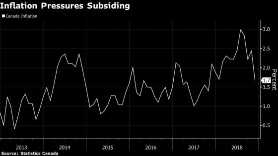 Falling Gas Prices Push Canadian Inflation Below Poloz’s Target