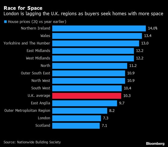 U.K. House Prices Jump Most Since 2004 Before Tax-Break Deadline