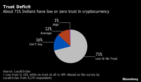 More Than Half of Indians Surveyed Don’t Want Crypto Legalized