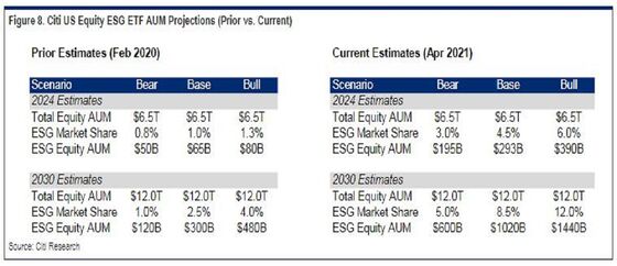 Covid Shock and Ark Effect to Spur $1 Trillion Boom in ESG ETFs