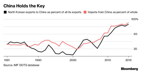 Trump Cedes Trade Leverage to China in His Quest for Kim Summit