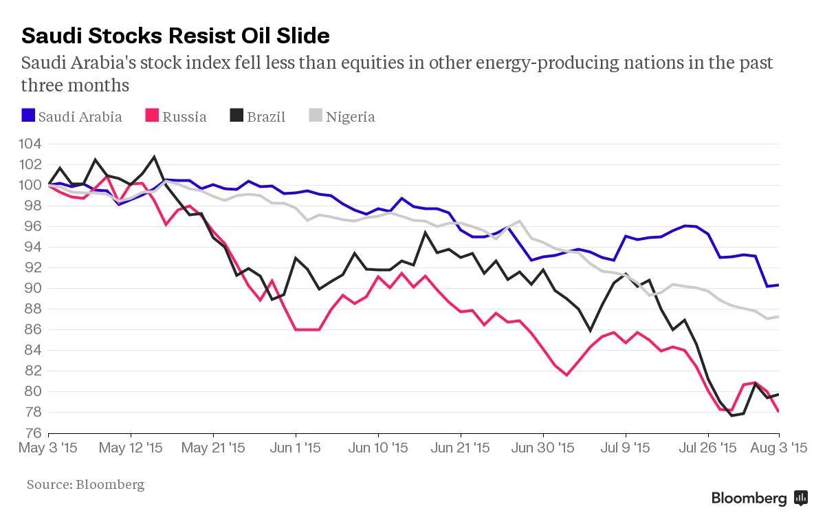 Saudi Stocks Resist Oil Slide
