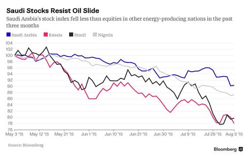 Saudi Stocks Resist Oil Slide